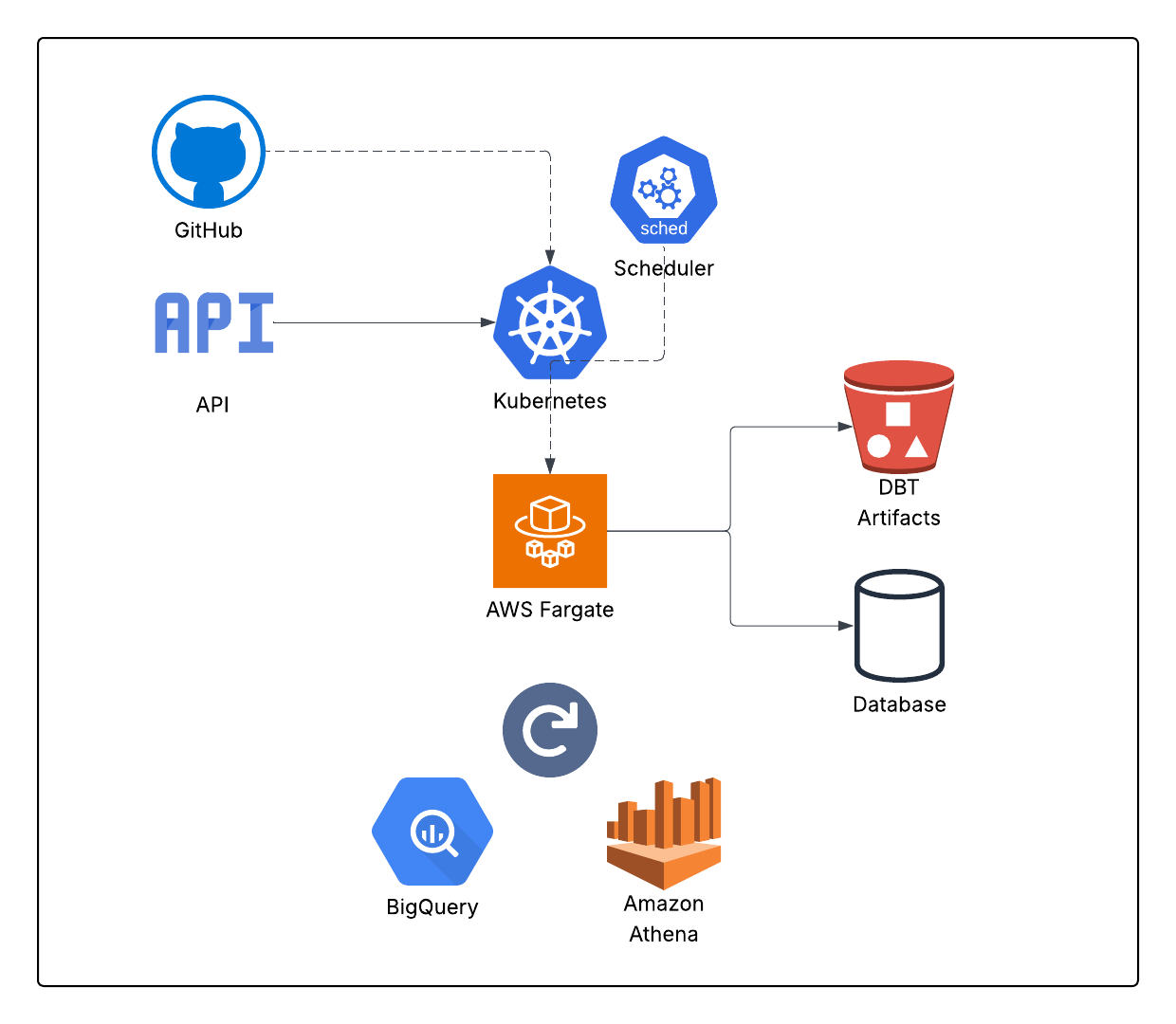dbt Kubernetes Architecture
